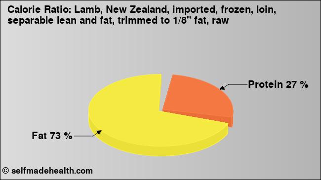 Calorie ratio: Lamb, New Zealand, imported, frozen, loin, separable lean and fat, trimmed to 1/8