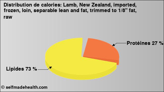 Calories: Lamb, New Zealand, imported, frozen, loin, separable lean and fat, trimmed to 1/8