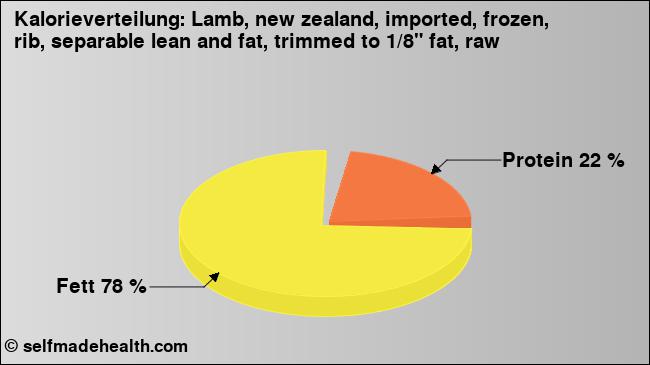 Kalorienverteilung: Lamb, new zealand, imported, frozen, rib, separable lean and fat, trimmed to 1/8
