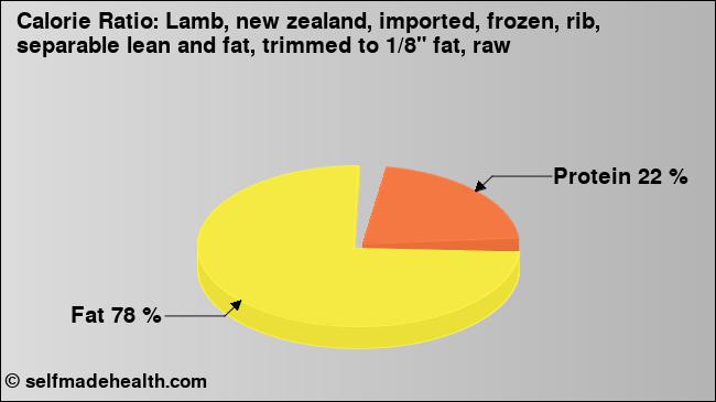 Calorie ratio: Lamb, new zealand, imported, frozen, rib, separable lean and fat, trimmed to 1/8