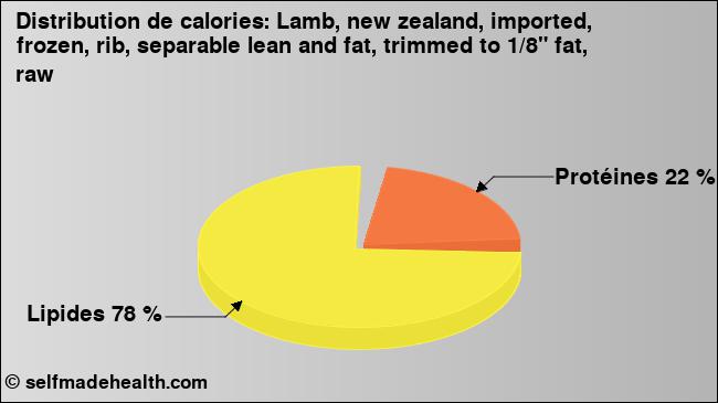 Calories: Lamb, new zealand, imported, frozen, rib, separable lean and fat, trimmed to 1/8