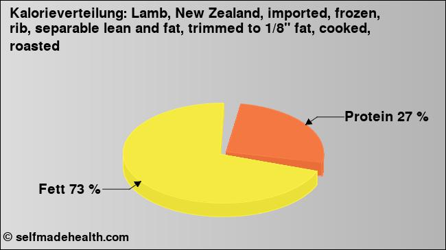 Kalorienverteilung: Lamb, New Zealand, imported, frozen, rib, separable lean and fat, trimmed to 1/8