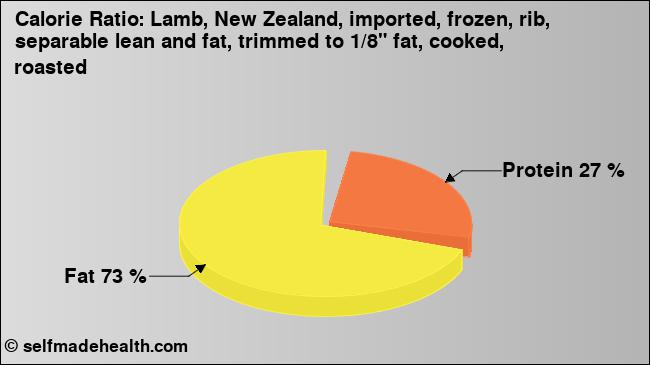 Calorie ratio: Lamb, New Zealand, imported, frozen, rib, separable lean and fat, trimmed to 1/8