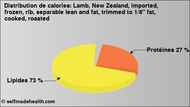 Calories: Lamb, New Zealand, imported, frozen, rib, separable lean and fat, trimmed to 1/8