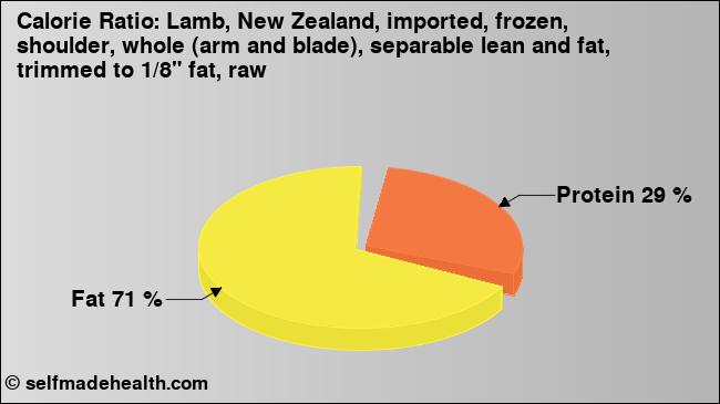 Calorie ratio: Lamb, New Zealand, imported, frozen, shoulder, whole (arm and blade), separable lean and fat, trimmed to 1/8