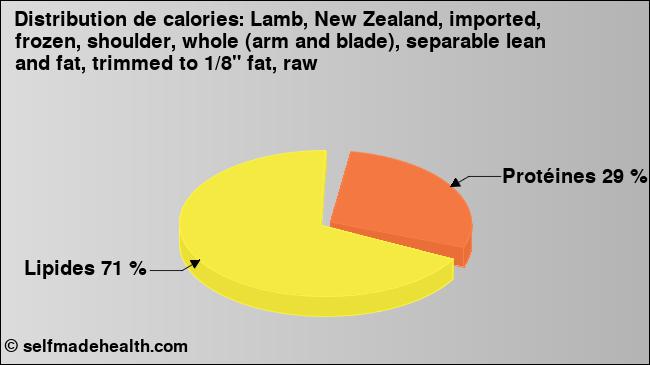 Calories: Lamb, New Zealand, imported, frozen, shoulder, whole (arm and blade), separable lean and fat, trimmed to 1/8