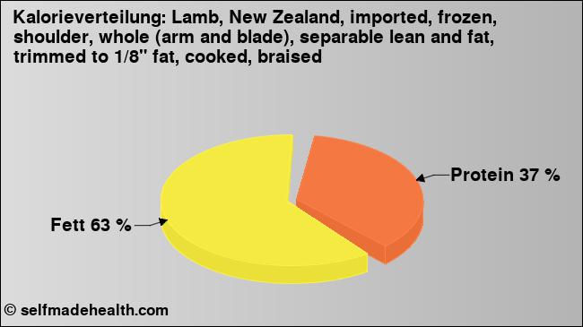 Kalorienverteilung: Lamb, New Zealand, imported, frozen, shoulder, whole (arm and blade), separable lean and fat, trimmed to 1/8