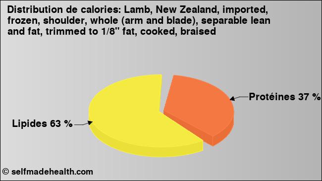 Calories: Lamb, New Zealand, imported, frozen, shoulder, whole (arm and blade), separable lean and fat, trimmed to 1/8
