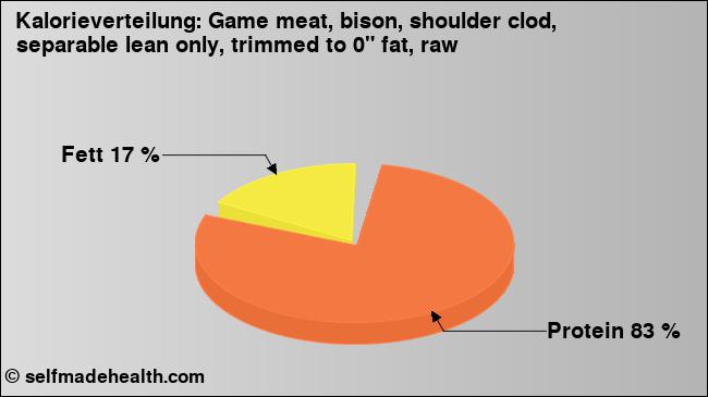Kalorienverteilung: Game meat, bison, shoulder clod, separable lean only, trimmed to 0