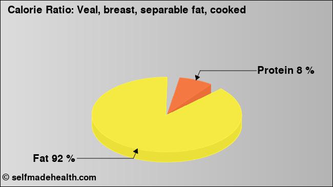 Calorie ratio: Veal, breast, separable fat, cooked (chart, nutrition data)