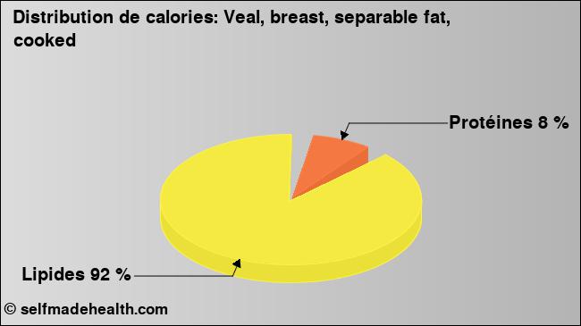 Calories: Veal, breast, separable fat, cooked (diagramme, valeurs nutritives)