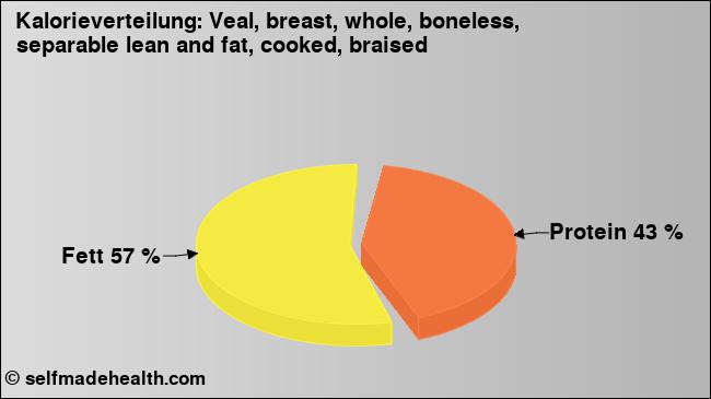 Kalorienverteilung: Veal, breast, whole, boneless, separable lean and fat, cooked, braised (Grafik, Nährwerte)