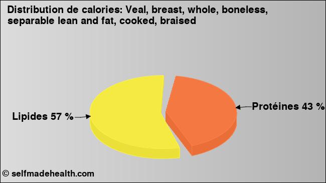 Calories: Veal, breast, whole, boneless, separable lean and fat, cooked, braised (diagramme, valeurs nutritives)