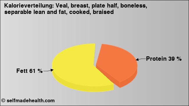 Kalorienverteilung: Veal, breast, plate half, boneless, separable lean and fat, cooked, braised (Grafik, Nährwerte)
