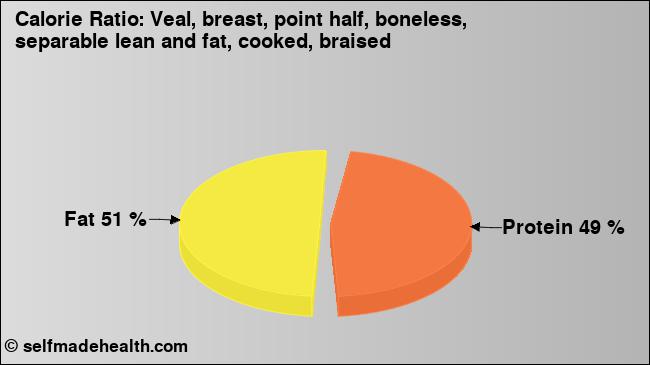 Calorie ratio: Veal, breast, point half, boneless, separable lean and fat, cooked, braised (chart, nutrition data)