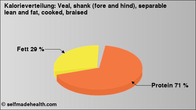 Kalorienverteilung: Veal, shank (fore and hind), separable lean and fat, cooked, braised (Grafik, Nährwerte)
