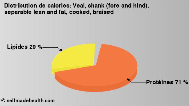 Calories: Veal, shank (fore and hind), separable lean and fat, cooked, braised (diagramme, valeurs nutritives)