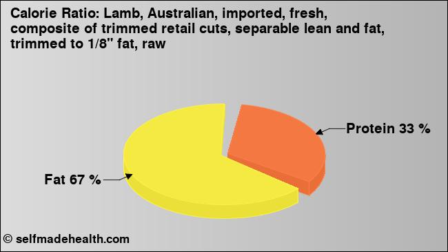Calorie ratio: Lamb, Australian, imported, fresh, composite of trimmed retail cuts, separable lean and fat, trimmed to 1/8