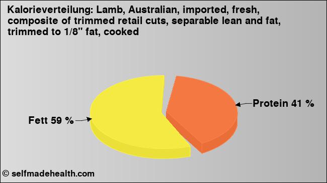 Kalorienverteilung: Lamb, Australian, imported, fresh, composite of trimmed retail cuts, separable lean and fat, trimmed to 1/8