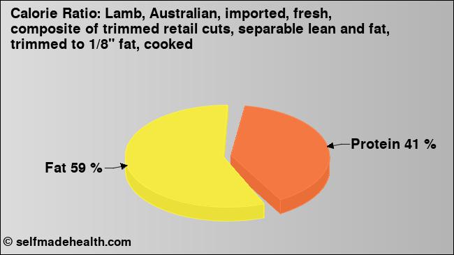 Calorie ratio: Lamb, Australian, imported, fresh, composite of trimmed retail cuts, separable lean and fat, trimmed to 1/8
