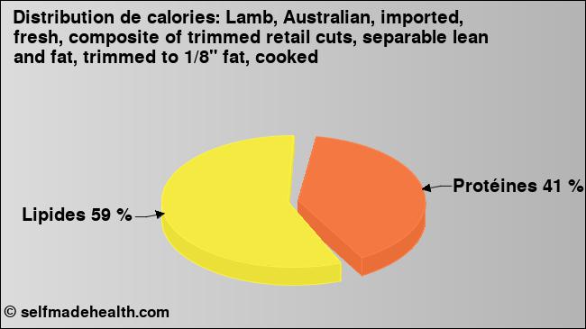 Calories: Lamb, Australian, imported, fresh, composite of trimmed retail cuts, separable lean and fat, trimmed to 1/8