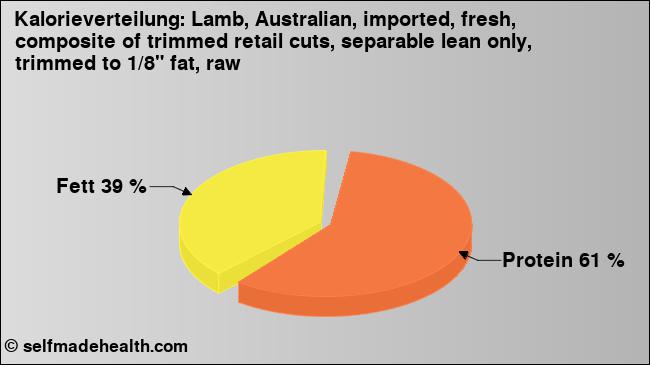 Kalorienverteilung: Lamb, Australian, imported, fresh, composite of trimmed retail cuts, separable lean only, trimmed to 1/8