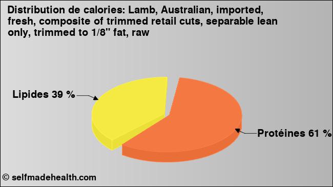 Calories: Lamb, Australian, imported, fresh, composite of trimmed retail cuts, separable lean only, trimmed to 1/8