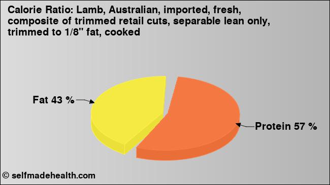 Calorie ratio: Lamb, Australian, imported, fresh, composite of trimmed retail cuts, separable lean only, trimmed to 1/8