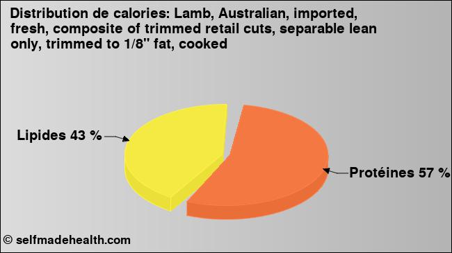 Calories: Lamb, Australian, imported, fresh, composite of trimmed retail cuts, separable lean only, trimmed to 1/8