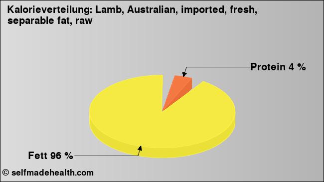 Kalorienverteilung: Lamb, Australian, imported, fresh, separable fat, raw (Grafik, Nährwerte)