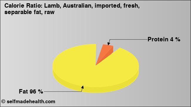 Calorie ratio: Lamb, Australian, imported, fresh, separable fat, raw (chart, nutrition data)