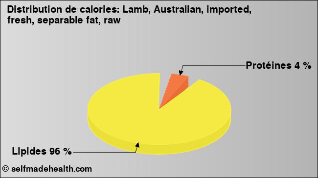 Calories: Lamb, Australian, imported, fresh, separable fat, raw (diagramme, valeurs nutritives)