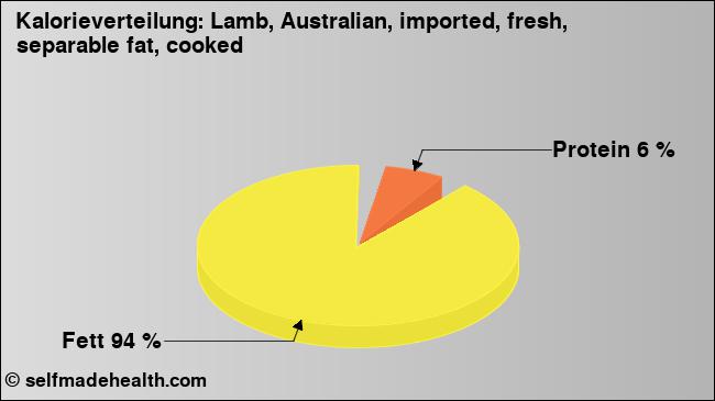 Kalorienverteilung: Lamb, Australian, imported, fresh, separable fat, cooked (Grafik, Nährwerte)