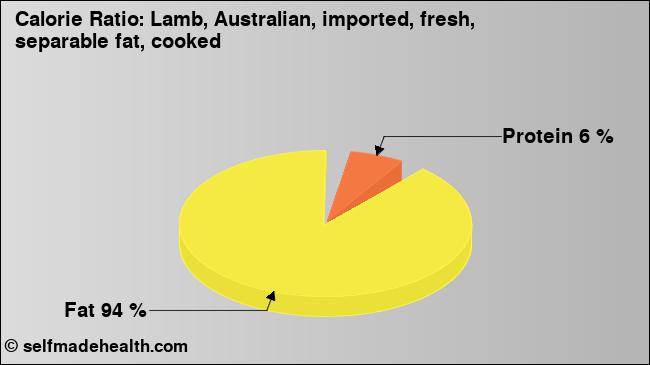 Calorie ratio: Lamb, Australian, imported, fresh, separable fat, cooked (chart, nutrition data)