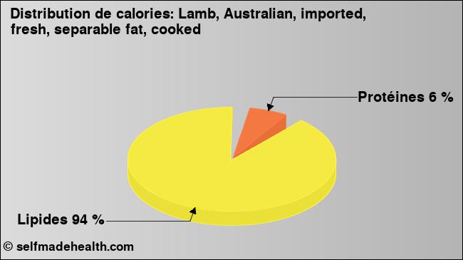 Calories: Lamb, Australian, imported, fresh, separable fat, cooked (diagramme, valeurs nutritives)