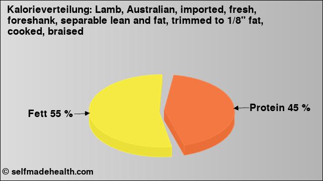 Kalorienverteilung: Lamb, Australian, imported, fresh, foreshank, separable lean and fat, trimmed to 1/8