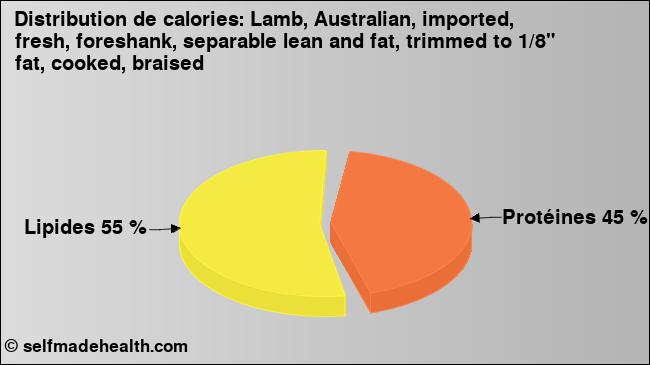 Calories: Lamb, Australian, imported, fresh, foreshank, separable lean and fat, trimmed to 1/8
