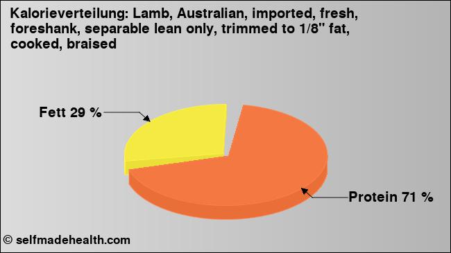 Kalorienverteilung: Lamb, Australian, imported, fresh, foreshank, separable lean only, trimmed to 1/8