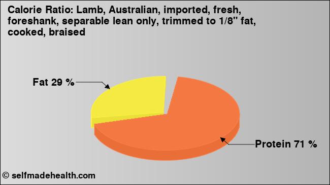 Calorie ratio: Lamb, Australian, imported, fresh, foreshank, separable lean only, trimmed to 1/8