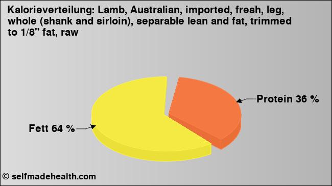 Kalorienverteilung: Lamb, Australian, imported, fresh, leg, whole (shank and sirloin), separable lean and fat, trimmed to 1/8