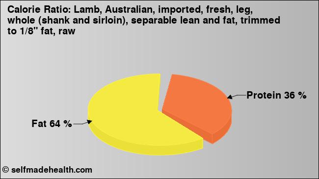 Calorie ratio: Lamb, Australian, imported, fresh, leg, whole (shank and sirloin), separable lean and fat, trimmed to 1/8