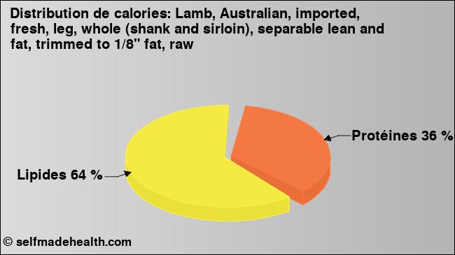 Calories: Lamb, Australian, imported, fresh, leg, whole (shank and sirloin), separable lean and fat, trimmed to 1/8