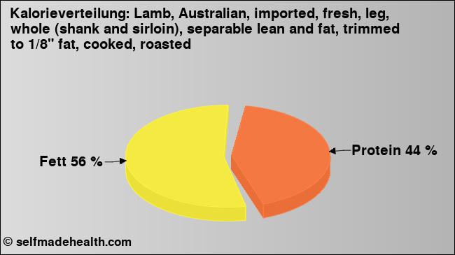 Kalorienverteilung: Lamb, Australian, imported, fresh, leg, whole (shank and sirloin), separable lean and fat, trimmed to 1/8