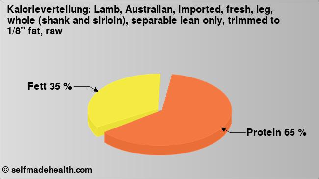 Kalorienverteilung: Lamb, Australian, imported, fresh, leg, whole (shank and sirloin), separable lean only, trimmed to 1/8