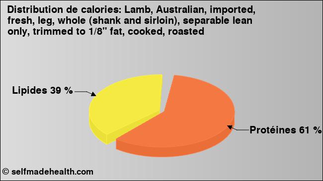 Calories: Lamb, Australian, imported, fresh, leg, whole (shank and sirloin), separable lean only, trimmed to 1/8