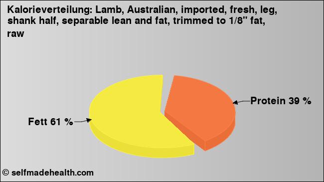 Kalorienverteilung: Lamb, Australian, imported, fresh, leg, shank half, separable lean and fat, trimmed to 1/8