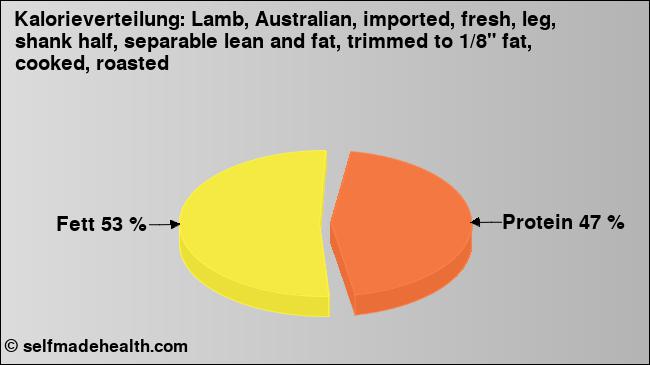 Kalorienverteilung: Lamb, Australian, imported, fresh, leg, shank half, separable lean and fat, trimmed to 1/8