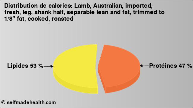 Calories: Lamb, Australian, imported, fresh, leg, shank half, separable lean and fat, trimmed to 1/8