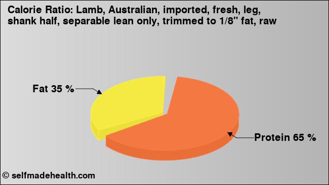 Calorie ratio: Lamb, Australian, imported, fresh, leg, shank half, separable lean only, trimmed to 1/8