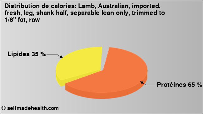Calories: Lamb, Australian, imported, fresh, leg, shank half, separable lean only, trimmed to 1/8
